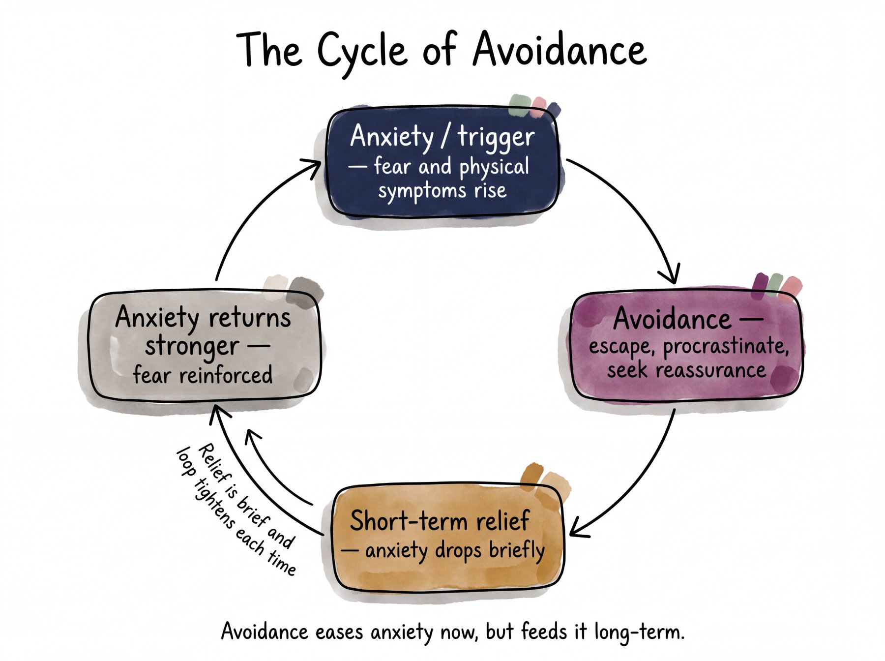 cycle-of-avoidance-diagramsm.jpg